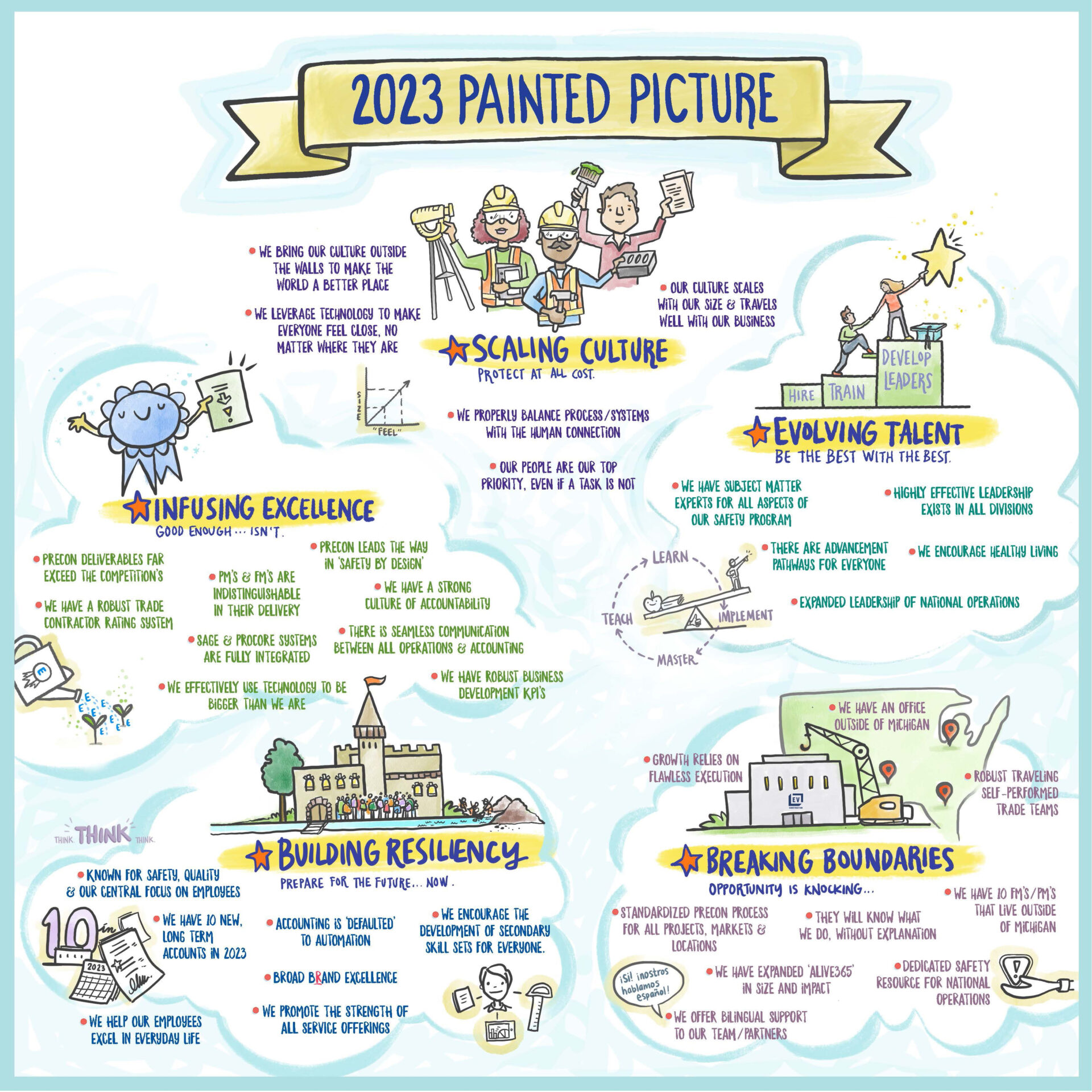 EV Construction Holland MI Strategic Planning
